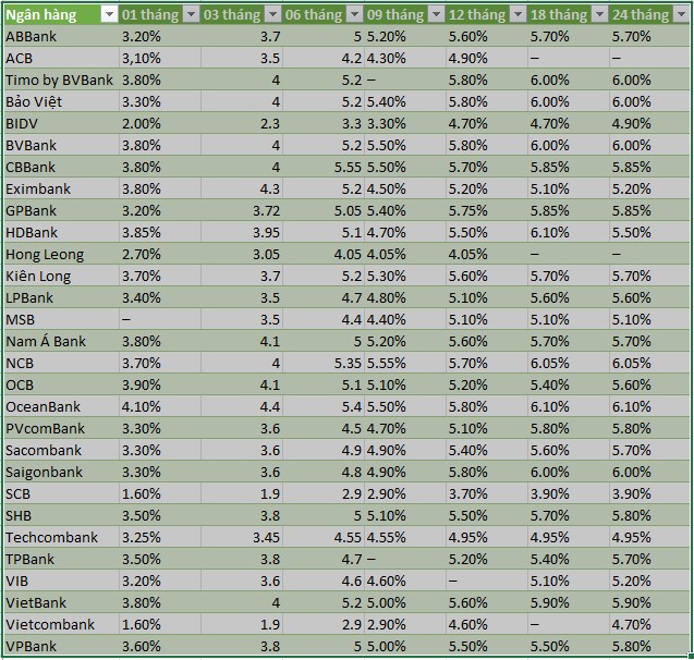 Bảng so sánh lãi suất gửi tiết kiệm tháng 10/2024 (gửi online)