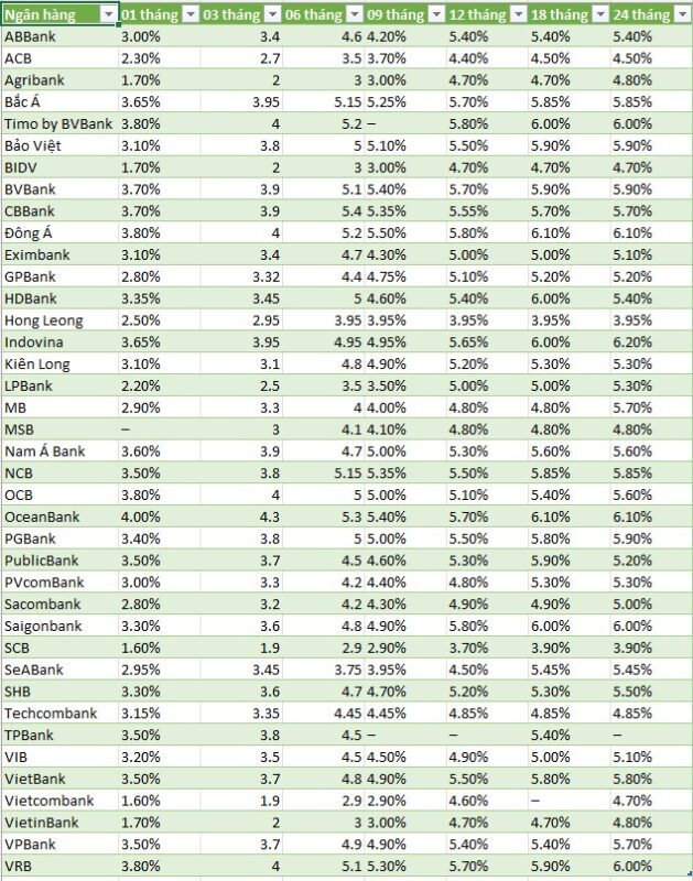 Bảng so sánh lãi suất gửi tiết kiệm tháng 10/2024 (gửi tại quầy)
