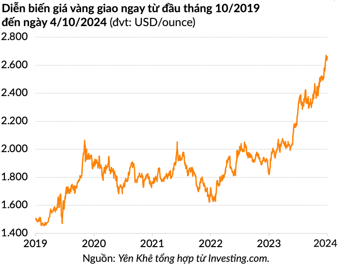 Vàng tăng đột biến trong vòng 5 năm qua